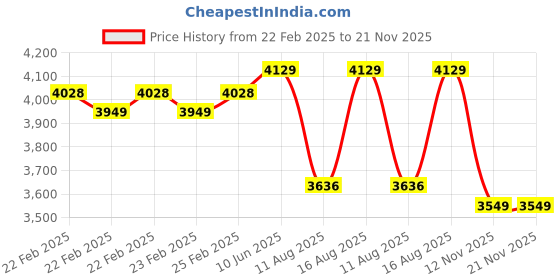 robu.in Sipeed RV D1 1 GB Compute Module (Allwinner D1, USB-C, TF-Card Slot) Price History Graph from 22 Feb 2025 to 20 Nov 2025
