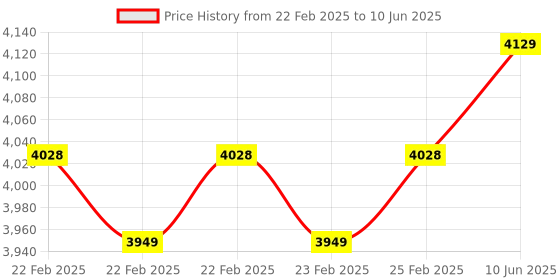 robu.in Sipeed RV D1 Compute Module with 1GB DDR3 RAM Price History Graph from 22 Feb 2025 to 10 Jun 2025