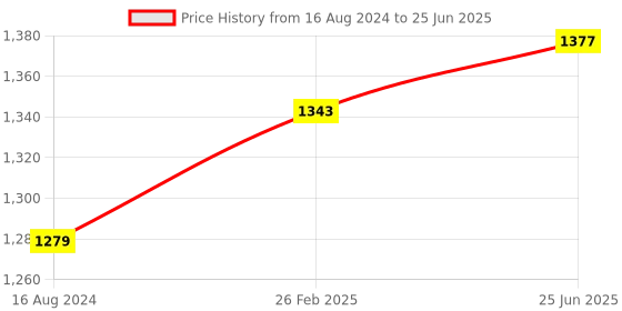 robu.in Sipeed Tang FPGA PMOD Basic Kit Module Price History Graph from 16 Aug 2024 to 25 Jun 2025