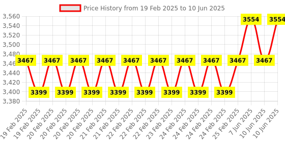 robu.in Sipeed Tang Nano 20K FPGA devlopment board Price History Graph from 19 Feb 2025 to 10 Jun 2025