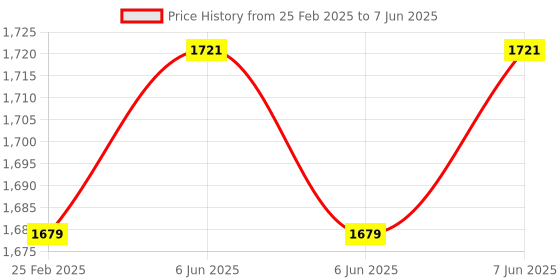 robu.in Sipeed Tang nano 4k Core board based on Gowin Price History Graph from 25 Feb 2025 to 7 Jun 2025