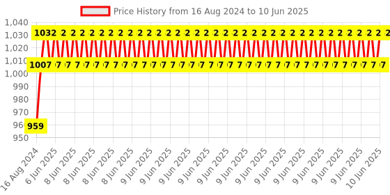 robu.in Sipeed Tang Primer 25K Accessory Module, with PMOD Camera Price History Graph from 16 Aug 2024 to 10 Jun 2025