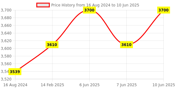 robu.in Sipeed Tang Primer 25K Dock GOWIN GW5A RISCV FPGA Development Board PMOD SDRAM Price History Graph from 16 Aug 2024 to 10 Jun 2025