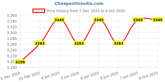 robu.in SIYI 4-18S BEC Module for HM30 Air Unit Price History Graph from 5 Dec 2024 to 8 Oct 2025