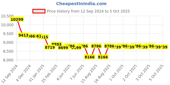 robu.in SIYI A2 MINI Ultra Wide Angle FPV Gimbal Single Axis Tilt with160 Degree FOV Price History Graph from 12 Sep 2024 to 5 Oct 2025