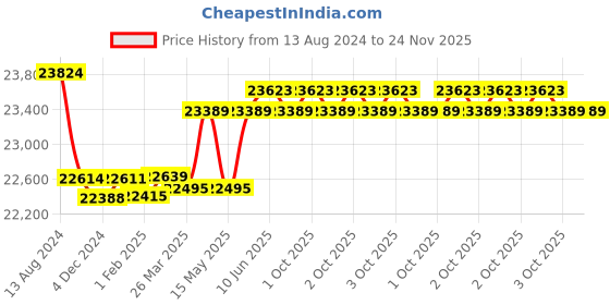 robu.in SIYI A8 mini Ultra HD 6X Digital Zoom Gimbal Camera Price History Graph from 13 Aug 2024 to 23 Nov 2025