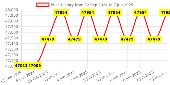 robu.in SIYI AI Tracking Module 4T Computing Power Human Vehicle Multi-Target Recognition Anti-Lost Price History Graph from 12 Sep 2024 to 7 Jun 2025