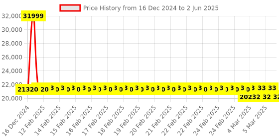 robu.in SIYI DK32S Enterprise Remote Controller Price History Graph from 16 Dec 2024 to 2 Jun 2025