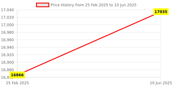 robu.in SIYI Ethernet to HDMI Converter OSD Overlay MP4 Recording IP Configuration Compatible with SIYI HM30 Ground Unit ZR10 Optical Pod ZT30 Four-Sensor Optical Pod Price History Graph from 25 Feb 2025 to 10 Jun 2025