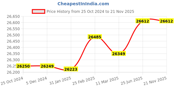 robu.in SIYI HM30 Full HD Digital Image Transmission FPV System Price History Graph from 25 Oct 2024 to 21 Nov 2025