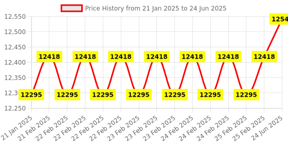 robu.in SIYI HM30 MK32 Dual Air Unit with Long Range Full HD Image Transmission SBUS PWM Ethernet Mavlink Telemetry Datalink Price History Graph from 21 Jan 2025 to 24 Jun 2025