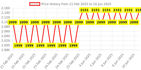 robu.in SIYI MK15 Camera Hub One to Two Ethernet Extention Compatible with MK15 HM30 MK32 Air Unit Price History Graph from 21 Feb 2025 to 10 Jun 2025