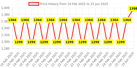 robu.in SIYI MK15 HM30 MK32 Standard Omni Antenna Compatible with MK15 MK32 Remote Controller HM30 Ground Unit and MK15 HM30 MK32 Air Unit Price History Graph from 19 Feb 2025 to 25 Jun 2025