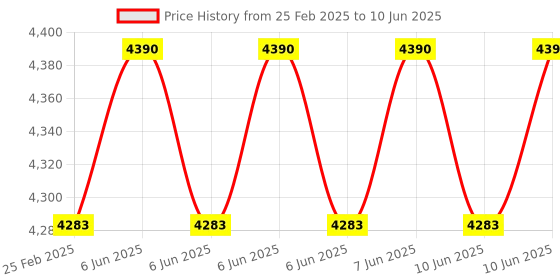 robu.in SIYI MK15 IP67 FPV Camera A Price History Graph from 25 Feb 2025 to 10 Jun 2025