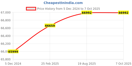 robu.in SIYI MK15 Mini HD Handheld Agriculture Smart Controller A2 mini Combo Price History Graph from 5 Dec 2024 to 7 Oct 2025