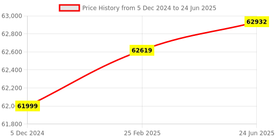 robu.in SIYI MK15 Mini HD Handheld Agriculture Smart Controller FPV Combo Price History Graph from 5 Dec 2024 to 24 Jun 2025