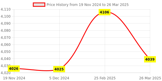 robu.in SIYI MK15 MK32 Long Range Antenna 14dB Directional Patch Antenna Price History Graph from 19 Nov 2024 to 26 Mar 2025