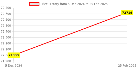 robu.in SIYI MK15E Mini HD Handheld Agriculture Smart Controller Long Range A2 Mini Combo Price History Graph from 5 Dec 2024 to 25 Feb 2025