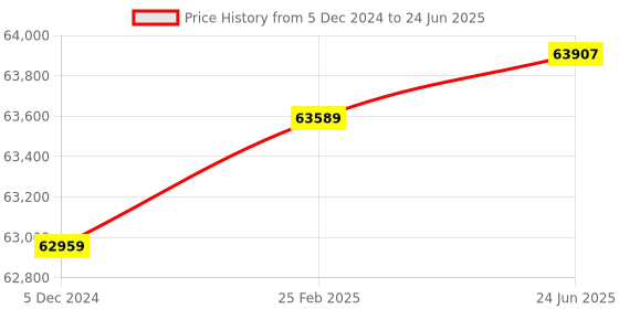 robu.in SIYI MK15E Mini HD Handheld Agriculture Smart Controller Long Range FPV Combo Price History Graph from 5 Dec 2024 to 24 Jun 2025