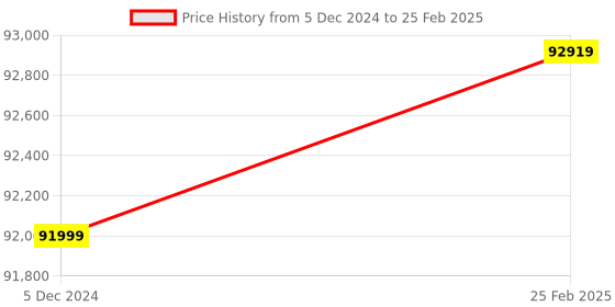 robu.in SIYI MK32E Enterprise Handheld Ground Station Smart Controller HDMI Combo Price History Graph from 5 Dec 2024 to 25 Feb 2025