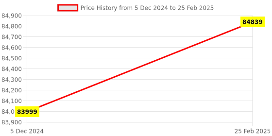 robu.in SIYI MK32E Enterprise Handheld Ground Station Smart Controller Standard Combo Price History Graph from 5 Dec 2024 to 25 Feb 2025