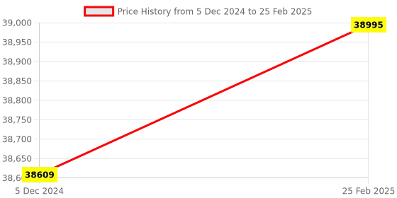 robu.in SIYI N7 Autopilot Flight Controller Compatible with Ardupilot and PX4 Ecosystem Inc 2 to 14S Power Module Price History Graph from 5 Dec 2024 to 25 Feb 2025