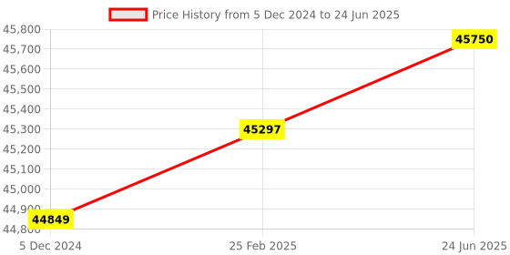 robu.in SIYI N7 Autopilot Flight Controller Compatible with Ardupilot and PX4 Ecosystem Inc 2 to 14S Power Module with GPS Price History Graph from 5 Dec 2024 to 24 Jun 2025