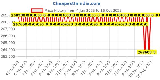 robu.in SIYI ZR30-D 4K 8MP Ultra HD 180X Hybrid 30X Optical Zoom Gimbal Camera with AI Tracking Price History Graph from 4 Jun 2025 to 16 Oct 2025