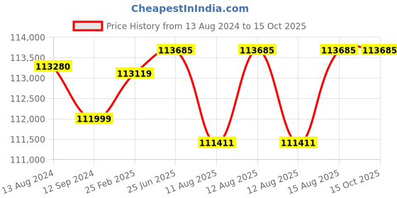robu.in SIYI ZR30 Optical Zoom Gimbal Camera Price History Graph from 13 Aug 2024 to 14 Oct 2025