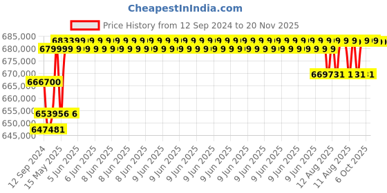 robu.in SIYI ZT30 Optical Pod Four Sensors 4K 8MP 180X Hybrid 30X Optical Zoom Gimbal Camera Price History Graph from 12 Sep 2024 to 20 Nov 2025