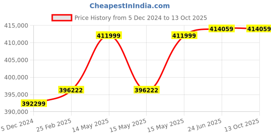 robu.in SIYI ZT6 Mini Optical Pod Dual Sensors 4K 8MP 6X Digital Zoom Gimbal Camera Price History Graph from 5 Dec 2024 to 12 Oct 2025