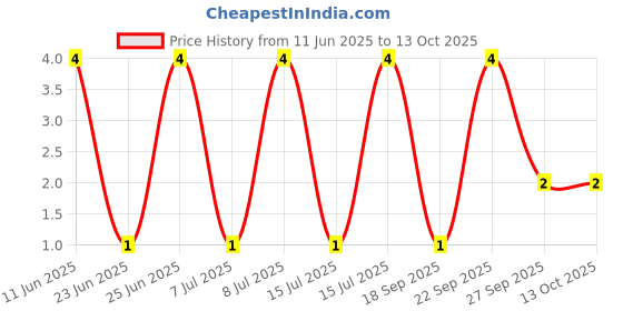 robu.in SK-13D07VG3-Horizontal Slide Switch 1P3T(Height:3mm) Price History Graph from 11 Jun 2025 to 12 Oct 2025