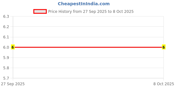 robu.in SK-22D02GB5-Horizontal Slide Switch 2P2T(Height:5mm) Price History Graph from 27 Sep 2025 to 7 Oct 2025