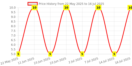 robu.in SK-3296S-01-L3-XKB-Horizontal attachment 50mA Single Pole Double Throw (SPDT) 12V 12V 50mA 10,000 times Black SMD Slide Switches ROHS Price History Graph from 22 May 2025 to 16 Jul 2025