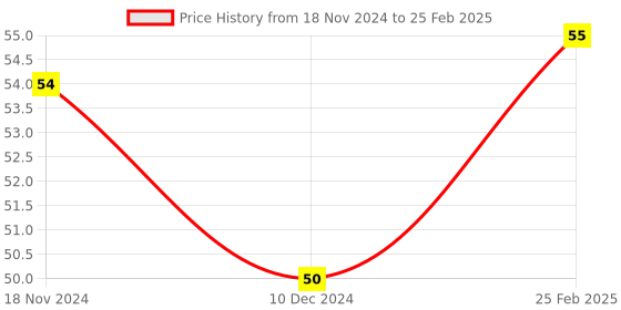 robu.in SK10 10MM linear bearing rail support XYZ Shaft Table CNC Router SH10A Price History Graph from 18 Nov 2024 to 25 Feb 2025