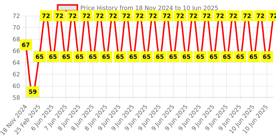 robu.in SK12 12MM linear bearing rail support XYZ Shaft Table CNC Router SH12A Price History Graph from 18 Nov 2024 to 10 Jun 2025