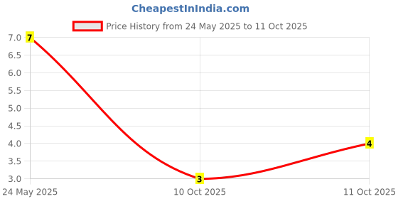 robu.in SK12D07L2B-XKB-300mA Single Pole Double Throw (SPDT) 50V 50V 300mA 10,000 times Black Plugin Slide Switches ROHS Price History Graph from 24 May 2025 to 11 Oct 2025