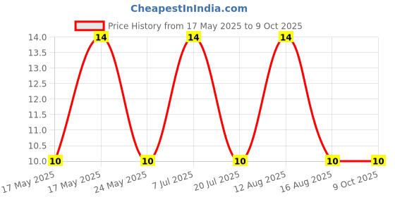 robu.in SK14D07L5B-XKB-300mA Single pole four throw 50V 50V 300mA 10,000 times Black Plugin Slide Switches ROHS Price History Graph from 17 May 2025 to 8 Oct 2025