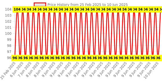 robu.in SK8 8MM linear bearing rail support XYZ Shaft Table CNC Router SH8A – 2Pcs Price History Graph from 25 Feb 2025 to 10 Jun 2025