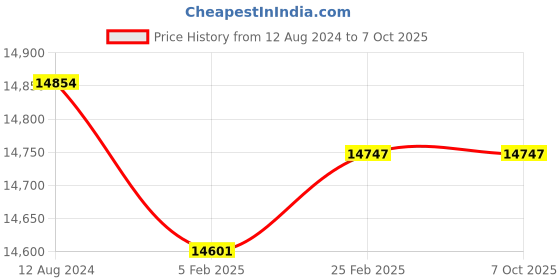 robu.in Skydroid C10 PRO Three-Axis Gimbal Camera Price History Graph from 12 Aug 2024 to 7 Oct 2025