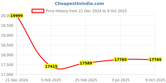 robu.in Skydroid C10 Pro Three-axis gimbal camera Price History Graph from 21 Dec 2024 to 8 Oct 2025