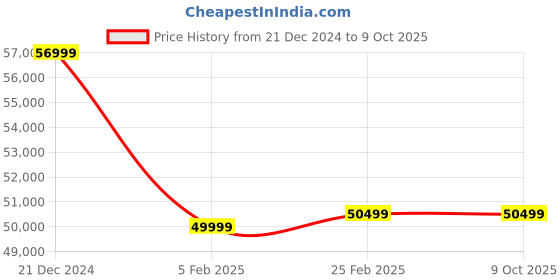 robu.in Skydroid C12 Three-Axis Stabilized Gimbal Camera Price History Graph from 21 Dec 2024 to 8 Oct 2025