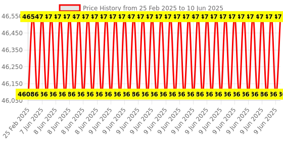 robu.in Skydroid C20 22x Zoom Three-Axis Gimbal Camera Price History Graph from 25 Feb 2025 to 10 Jun 2025