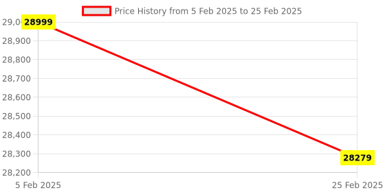 robu.in Skydroid H12 Inbuild Display Remote Control without camera Price History Graph from 5 Feb 2025 to 25 Feb 2025