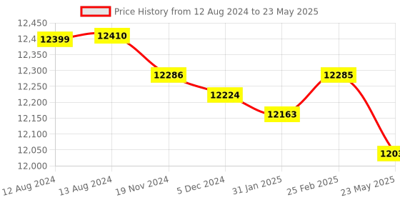 robu.in SKYDROID T10 2.4Ghz 10CH Remote Controller with T10 10-Channel Receiver Price History Graph from 12 Aug 2024 to 23 May 2025