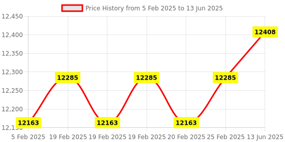 robu.in SKYDROID T10 2.4Ghz 10CH Remote Controller with T10 10-Channel Receiver and 3IN1 Camera Price History Graph from 5 Feb 2025 to 13 Jun 2025