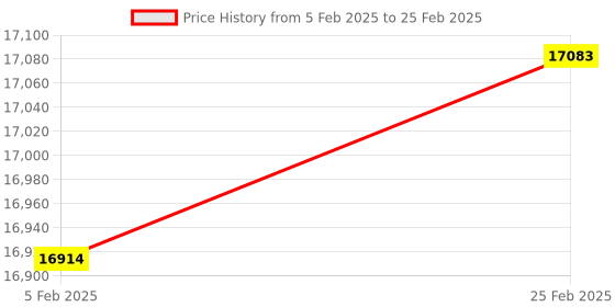 robu.in SKYDROID T12 2.4GHZ 12CH Remote Controller with R12 Receiver and 3IN1 Camera Price History Graph from 5 Feb 2025 to 25 Feb 2025
