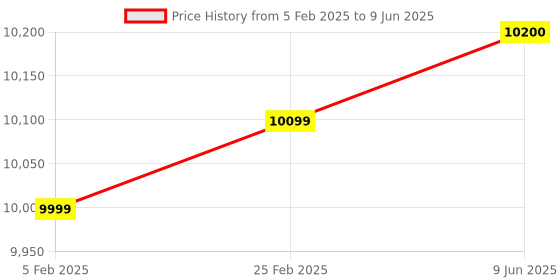 robu.in Skydroid Two Axis Gimbal Camera for T10/H12/T12 Radio Controller Price History Graph from 5 Feb 2025 to 9 Jun 2025