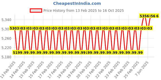 robu.in SkyRC B6ACneo 200W Single Channel DC + 60W AC LiPo / LiFe / LiIon / LiHV / NiMH / NiCd / Pb Smart Balance Charger Price History Graph from 13 Feb 2025 to 16 Oct 2025