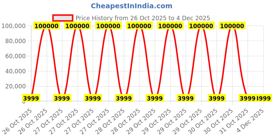 robu.in SkyRC B6neo 200W Single Channel DC LiPo / LiFe / LiIon / LiHV / NiMH / NiCd / Pb Smart Charger with PD Input (Pink Version) Price History Graph from 26 Oct 2025 to 2 Dec 2025